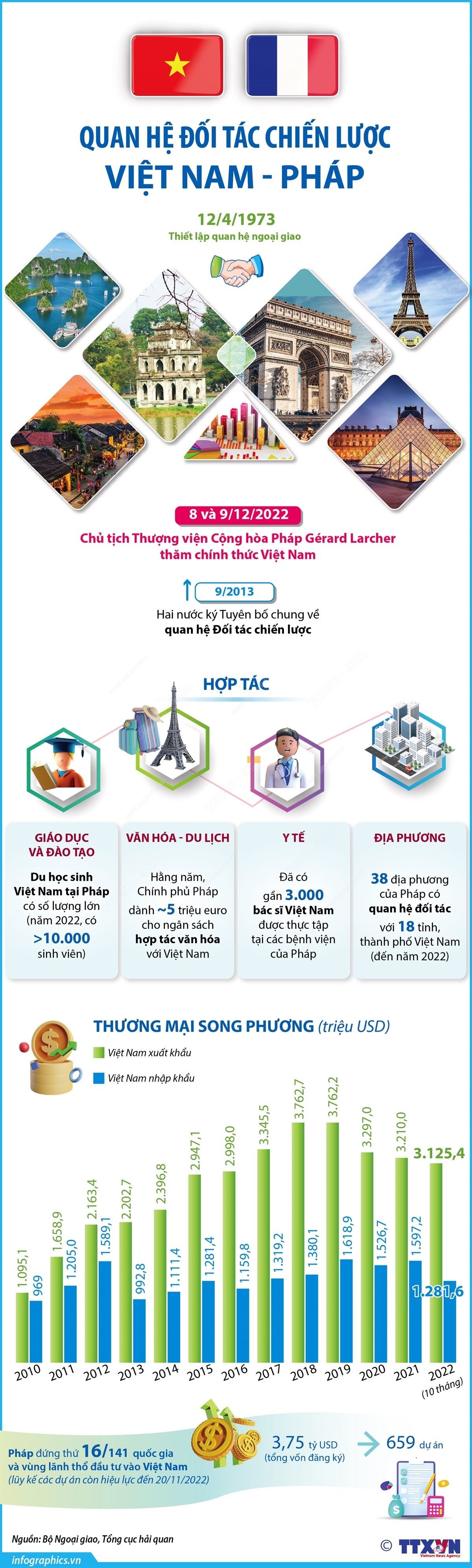 Quan hệ Đối tác Chiến lược Việt Nam - Pháp