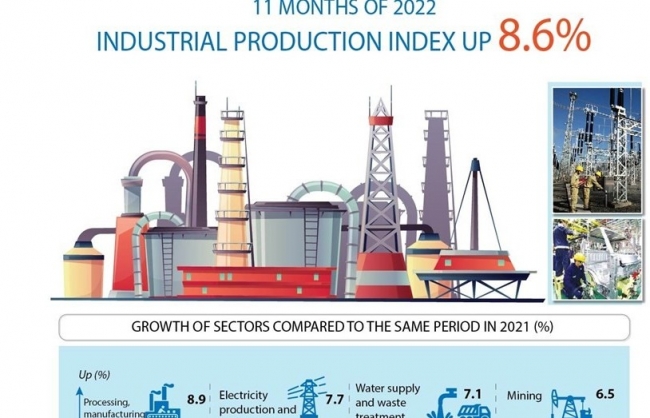 Index of industrial production up 8.6%