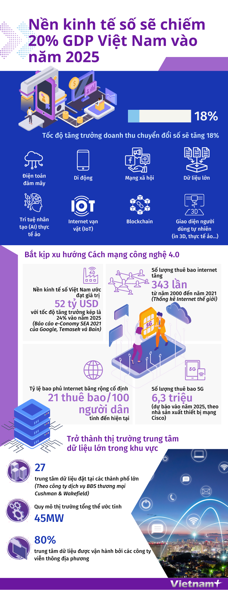 Nền kinh tế số sẽ chiếm 20% GDP Việt Nam vào năm 2025