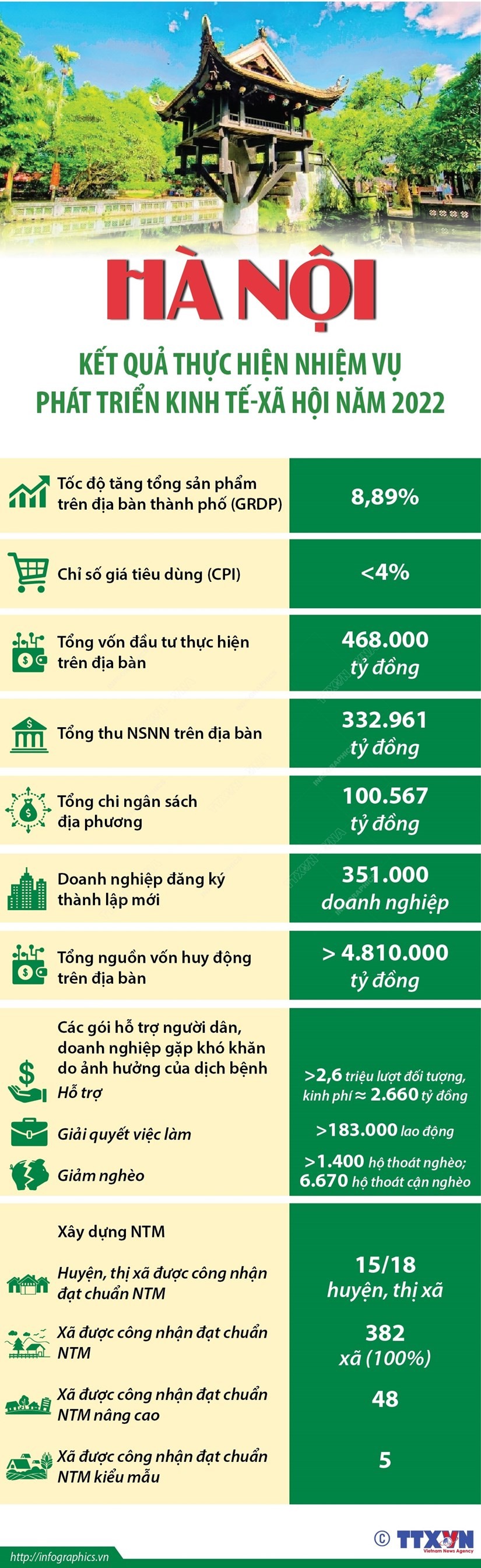 Kết quả phát triển kinh tế-xã hội của Hà Nội năm 2022