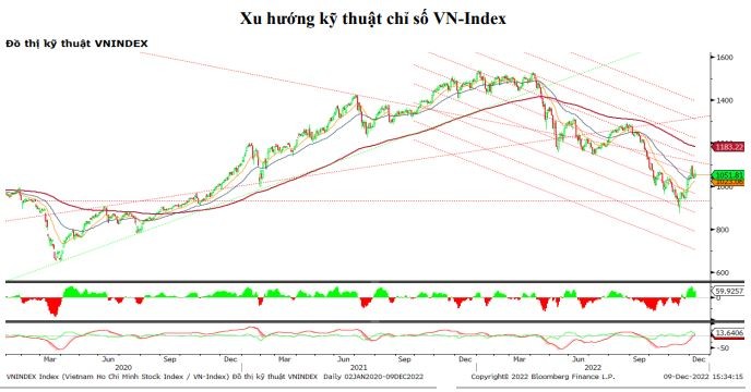 Chứng khoán hôm nay (9/12): Thị trường giằng co, nhưng VN-Index vẫn có phiên xanh điểm