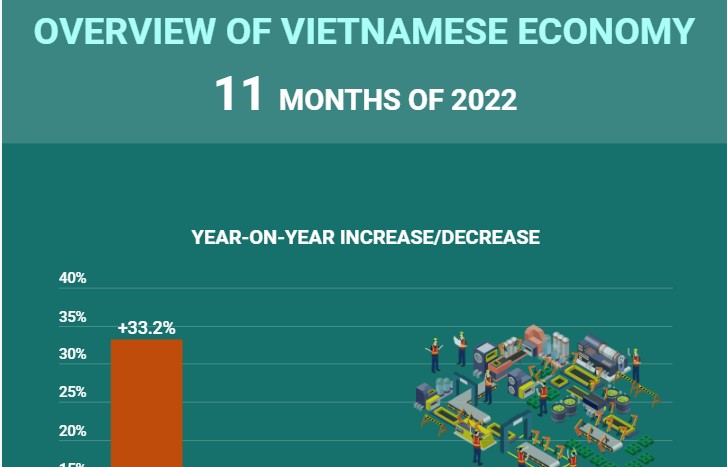 Overview of Vietnamese economy in 11 months