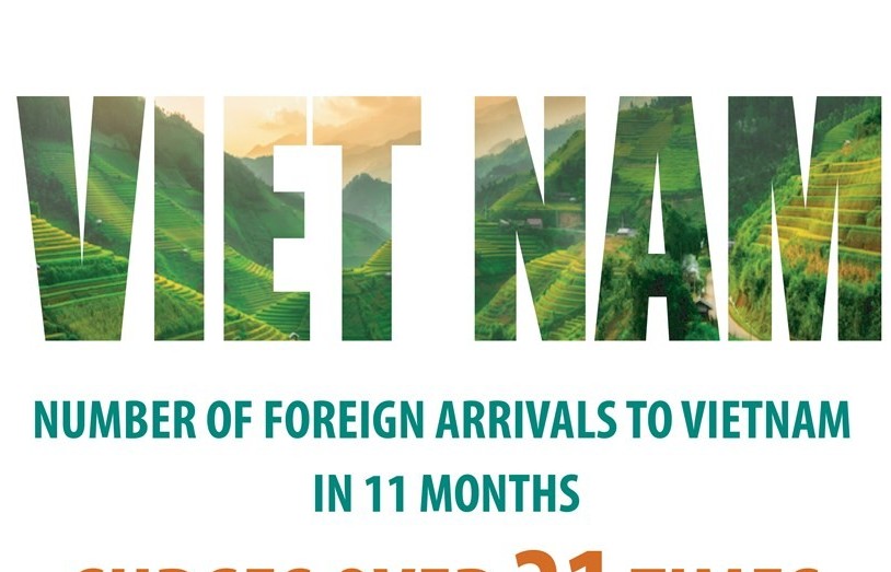Number of foreign arrivals to Vietnam surges over 21 times