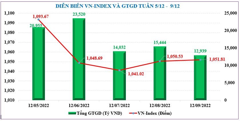 Chứng khoán tuần tới: Chờ tin FED, thị trường có thể duy trì xu hướng tích lũy