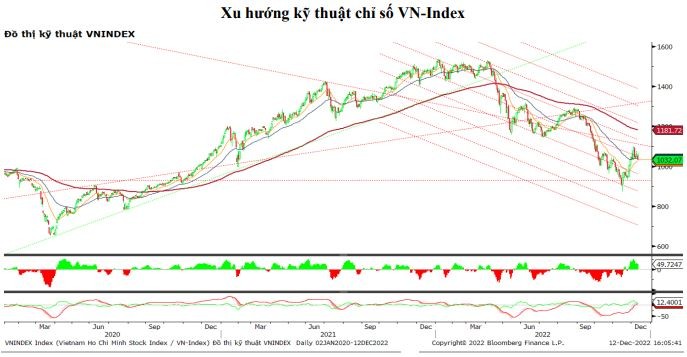 Chứng khoán hôm nay (12/12): Áp lực từ cổ phiếu trụ, VN