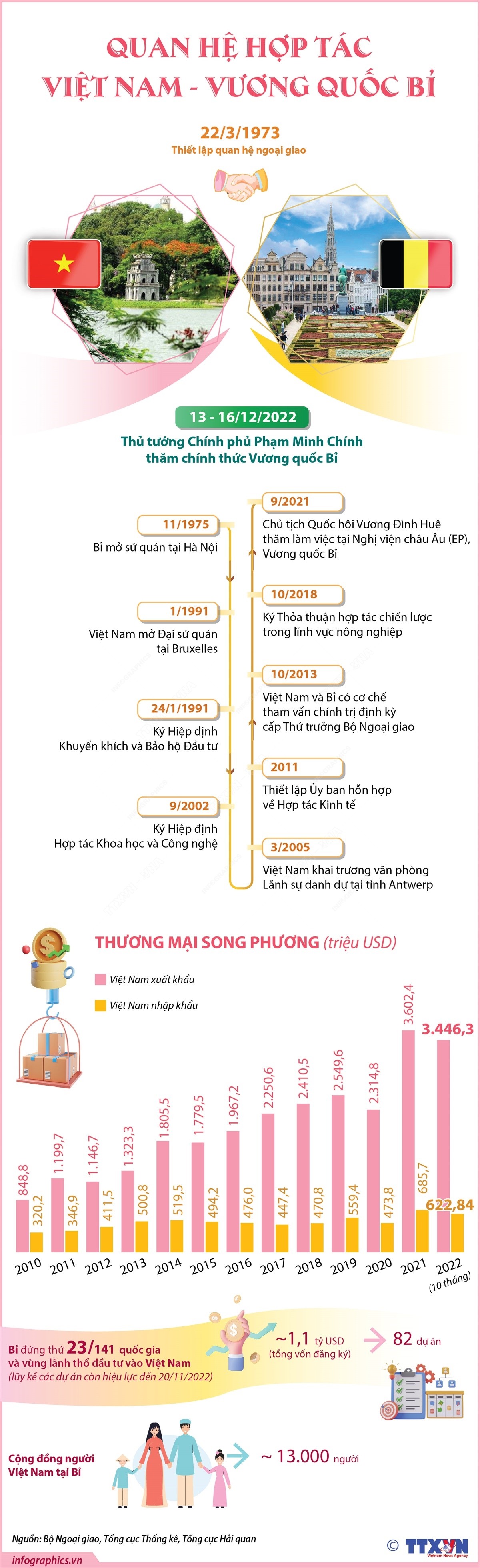 Quan hệ hợp tác Việt Nam - Vương quốc Bỉ Quan hệ hợp tác Việt Nam - Vương quốc Bỉ