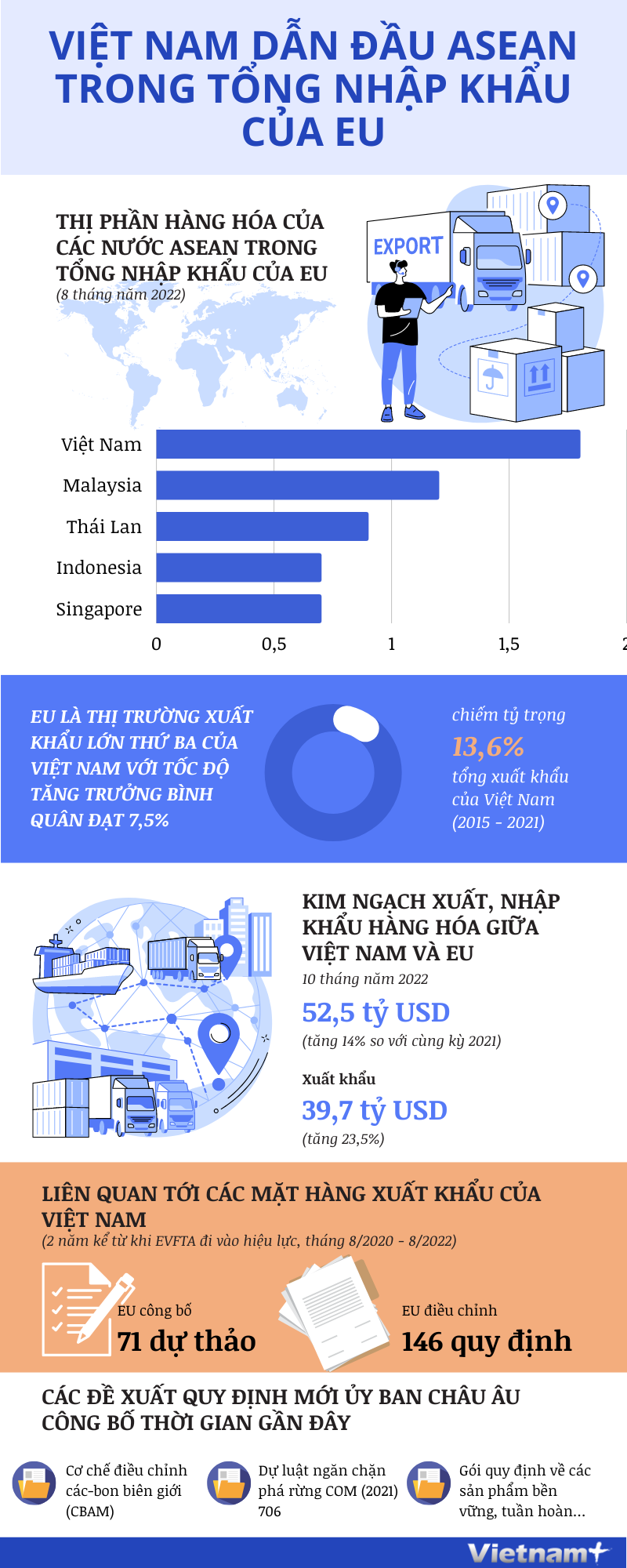 Việt Nam dẫn đầu khối ASEAN trong tổng nhập khẩu của EU