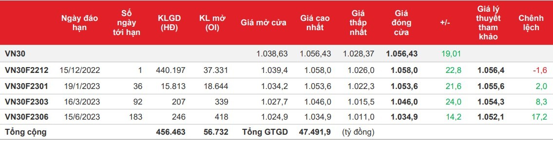 Chứng khoán phái sinh: Các hợp đồng tương lai tăng mạnh trở lại nhờ kéo trụ