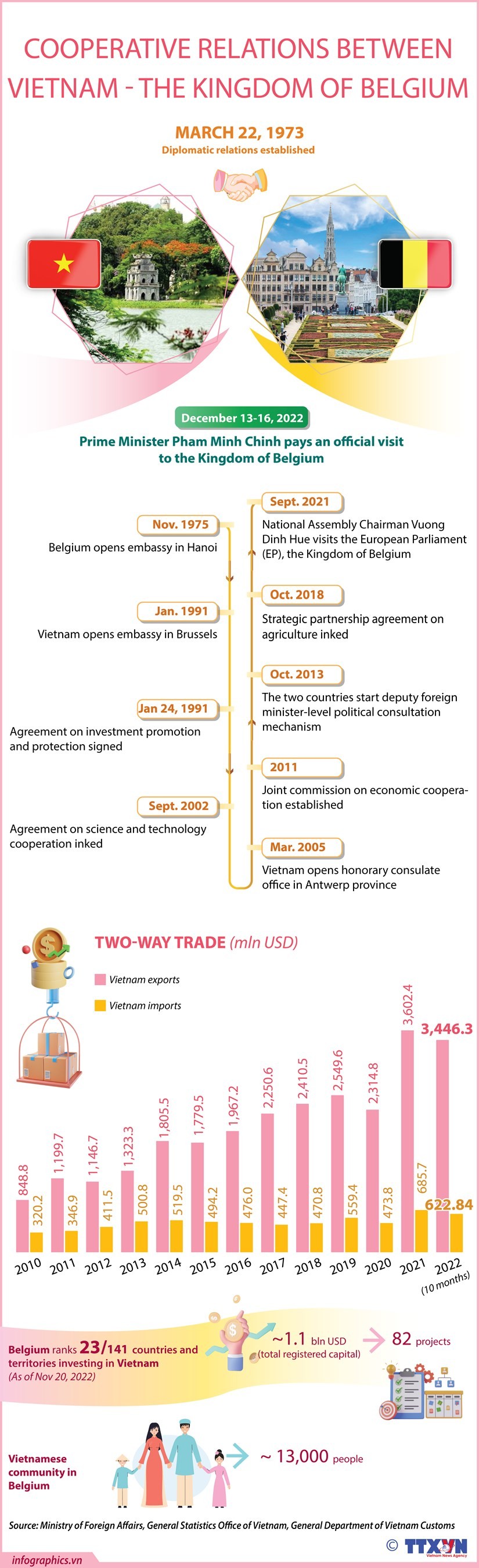 Cooperative relations between Vietnam and the Kingdom of Belgium