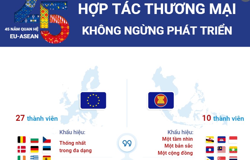 45 năm quan hệ EU-ASEAN: Hợp tác thương mại không ngừng phát triển