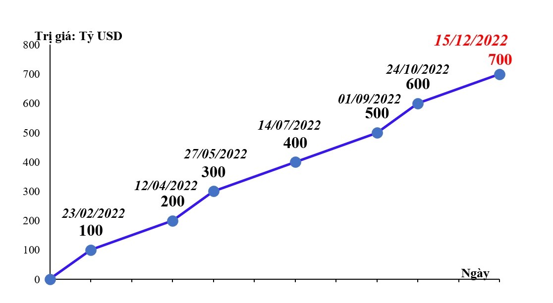 Xuất nhập khẩu hàng hóa của Việt Nam đạt kỷ lục mới 700 tỷ USD