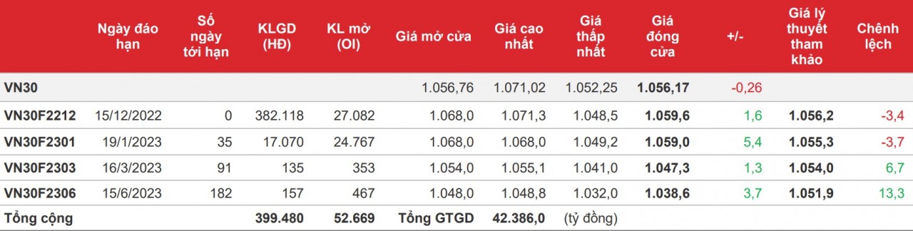 Chứng khoán phái sinh: Các hợp đồng vẫn giữ sắc xanh nhưng thanh khoản thu hẹp