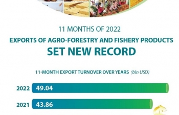 Vietnam leads ASEAN members in EU's import market share