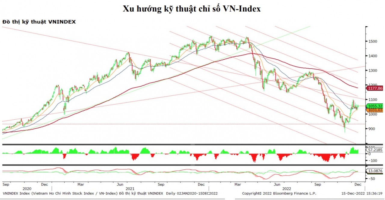 Chứng khoán hôm nay (15/12): VN