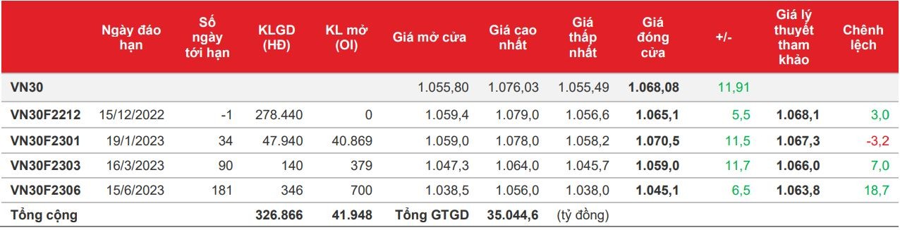 Chứng khoán phái sinh: Các hợp đồng tương lai duy trì sắc xanh trong phiên đáo hạn