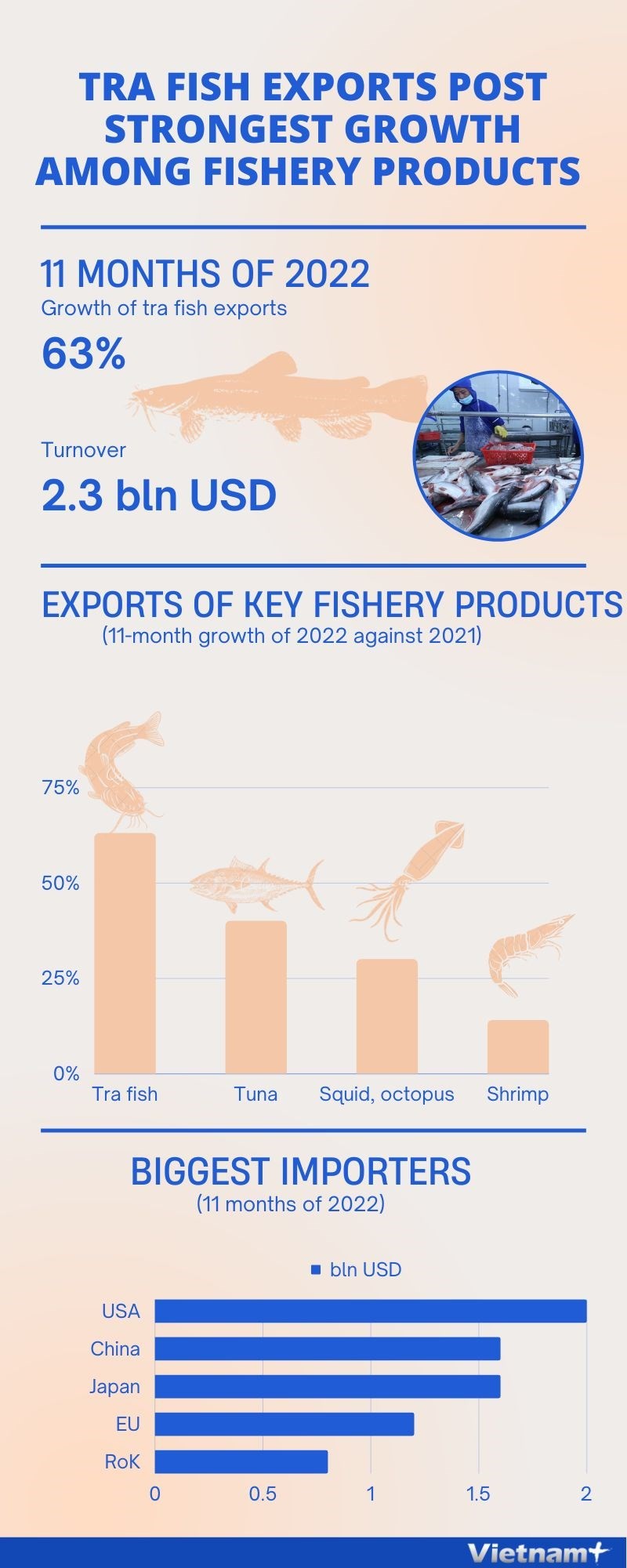 Tra fish exports post strongest growth among fishery products