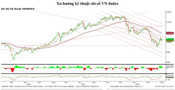 Chứng khoán hôm nay (16/12): VN