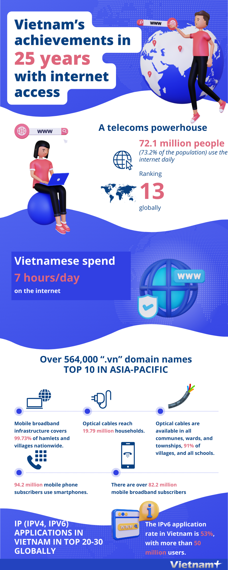 Vietnam’s achievements in 25 years with internet access