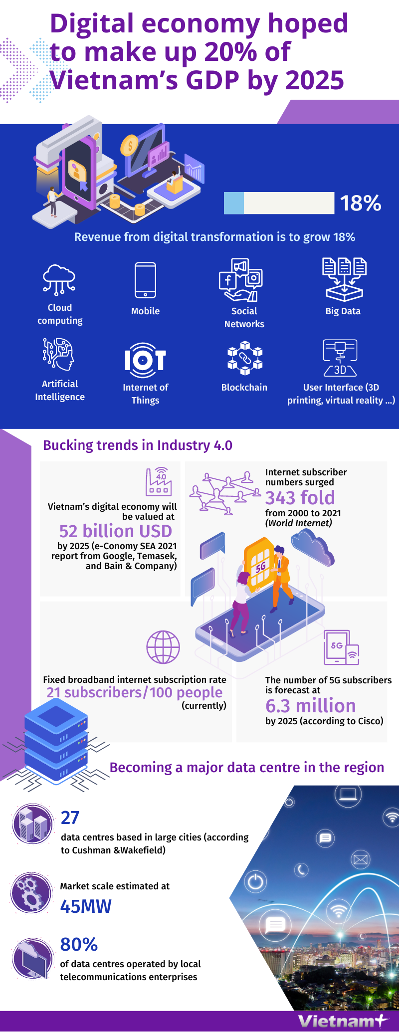 Digital economy hoped to make up 20% of Vietnam’s GDP by 2025