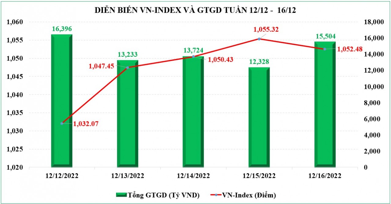 Chứng khoán tuần tới: VN-Index có thể giằng co trước ngưỡng kháng cự 1.070 điểm