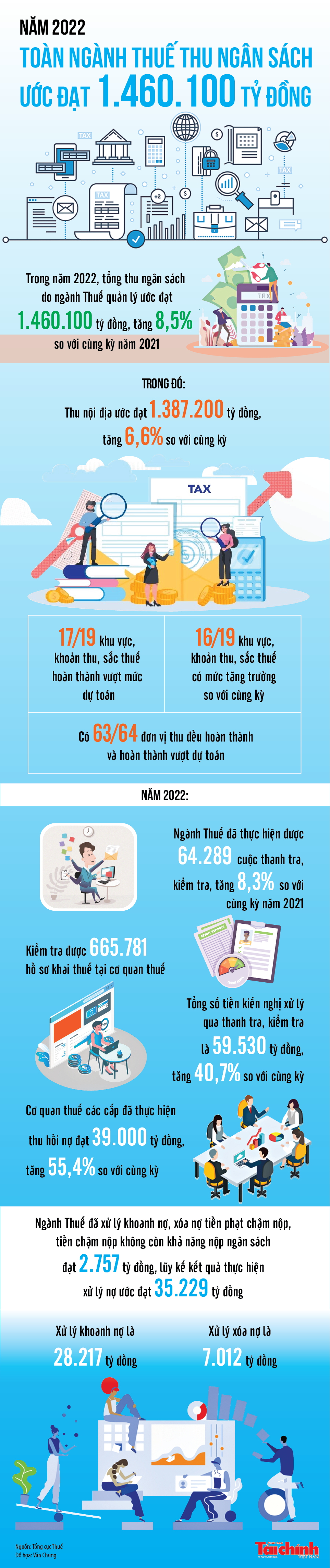 Infographics: Thu ngân sách năm 2022 do ngành Thuế quản lý ước đạt 1.460.100 tỷ đồng