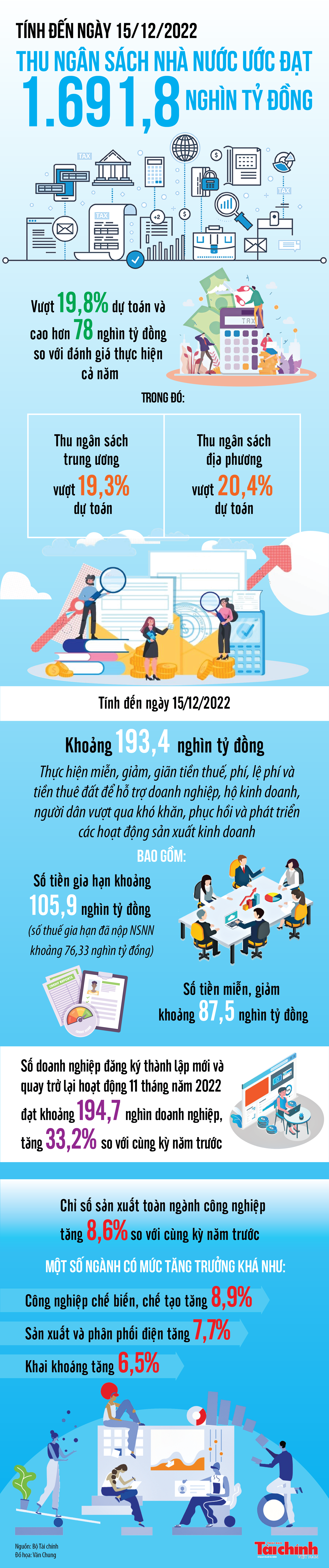 Tính đến ngày 10/12/2022: Tổng thu ngân sách nhà nước đạt 1.678.148 tỷ đồng