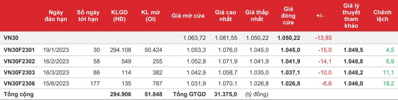 Chứng khoán phái sinh: Áp lực bên bán mạnh cuối phiên “xóa” đi “sắc xanh” trên các hợp đồng