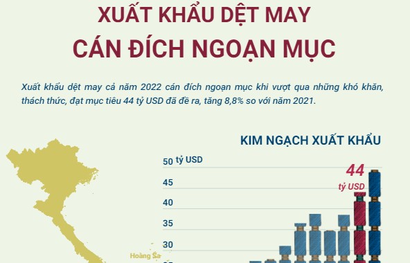 Xuất khẩu dệt may cán đích ngoạn mục