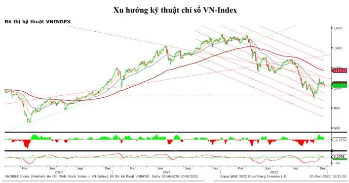 Chứng khoán hôm nay (20/12): VN