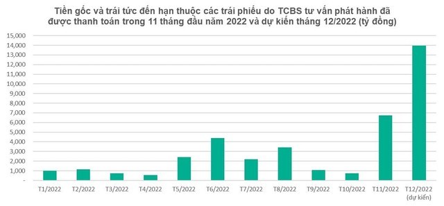 Lô trái phiếu 10.000 tỷ đồng tư vấn phát hành qua TCBS đã hoàn tất thanh toán lãi và gốc