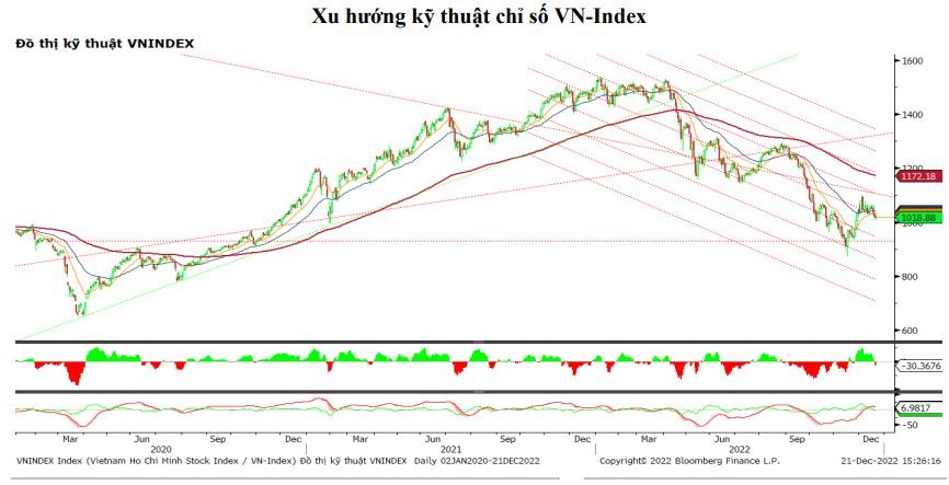 Chứng khoán hôm nay (21/12): VN