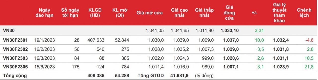 Chứng khoán phái sinh: Các hợp đồng tương lai xanh điểm trở lại