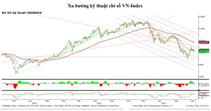 Chứng khoán hôm nay (22/12): VN-Index cắt mạch giảm, nhóm ngân hàng “góp công”