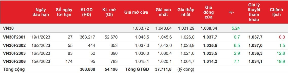 Chứng khoán phái sinh: Các hợp đồng thêm phiên tăng nhờ lực cầu cuối phiên