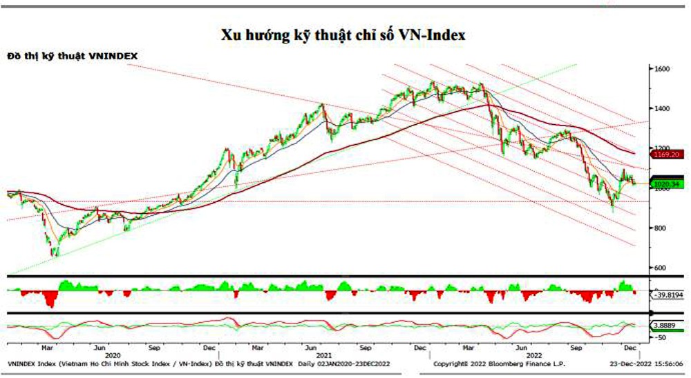 Chứng khoán hôm nay (23/12): VN