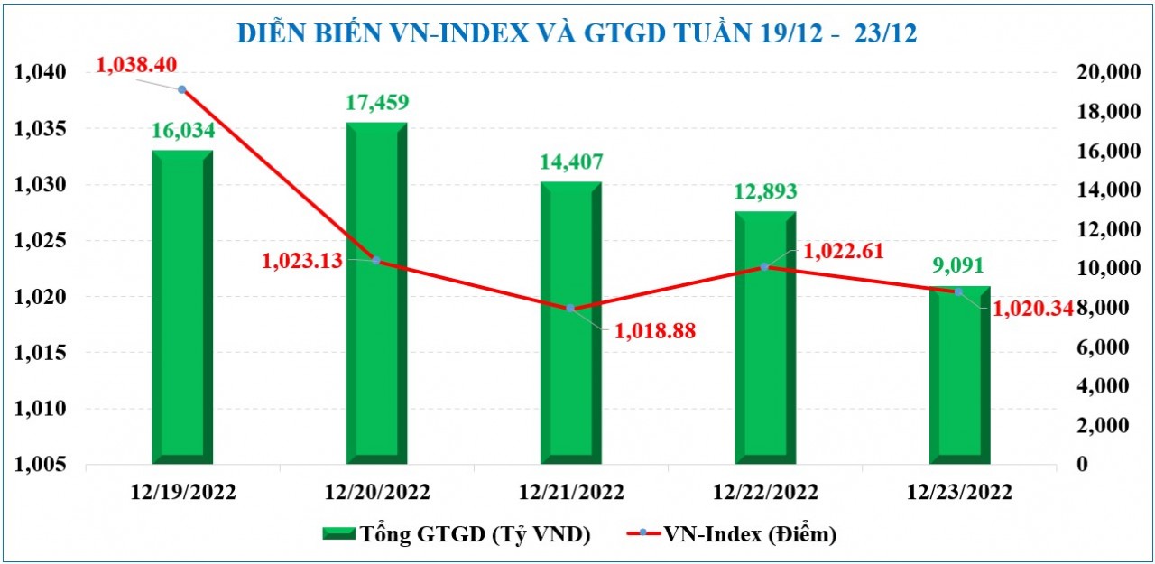 Chứng khoán tuần cuối năm: VN-Index dự báo sẽ giằng co, dòng tiền vẫn yếu