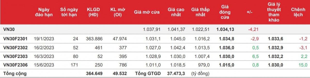 Chứng khoán phái sinh: Các hợp đồng giằng co, đóng cửa phân hóa nhẹ