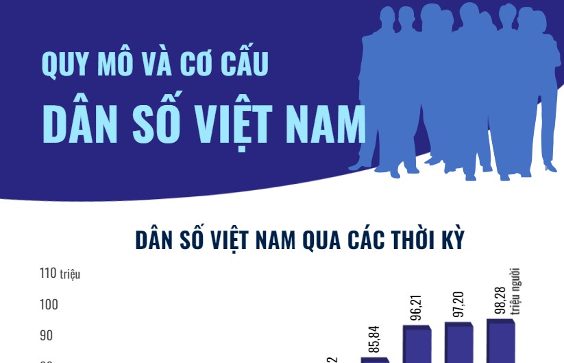 Dân số Việt Nam đạt hơn 98 triệu người, đứng thứ 15 trên thế giới