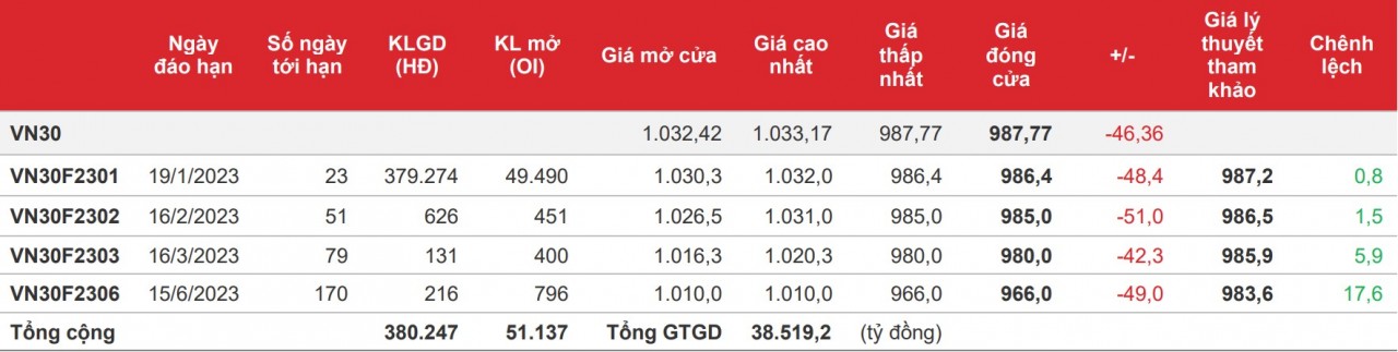 Chứng khoán phái sinh: VN30 nhiều khả năng sẽ kiểm định vùng hỗ trợ 970