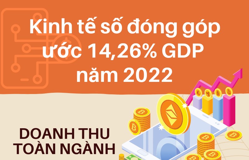 Kinh tế số đóng góp khoảng 14,26% vào GDP Việt Nam năm 2022