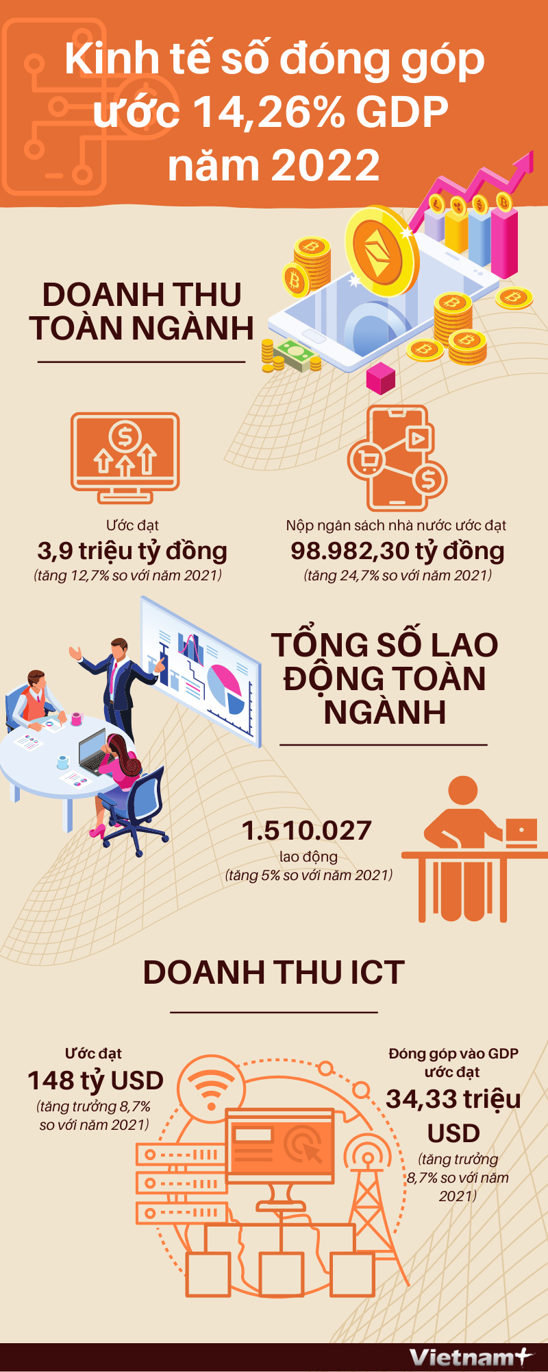 Kinh tế số đóng góp khoảng 14,26% vào GDP Việt Nam năm 2022