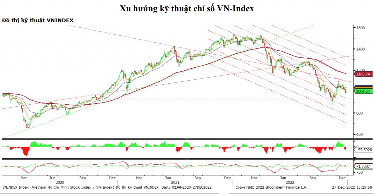 Chứng khoán 27/12: Tiền ngoại đẩy mạnh bắt đáy, VN-Index lấy lại ngưỡng 1.000 điểm