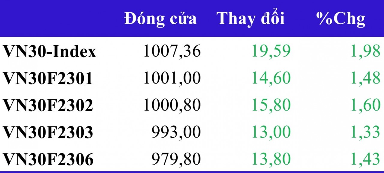 Chứng khoán phái sinh: Bên mua chiếm ưu thế trở lại, các hợp đồng đóng cửa trong sắc xanh