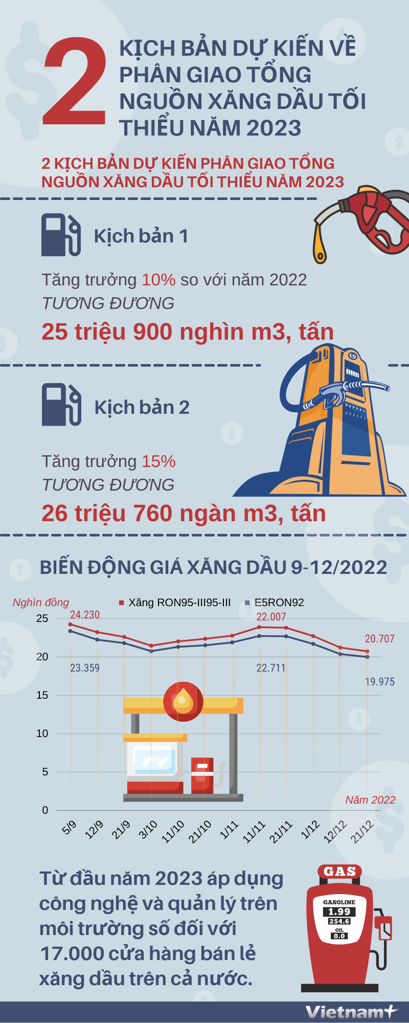 2 kịch bản tổng nguồn xăng dầu để bình ổn thị trường 2023