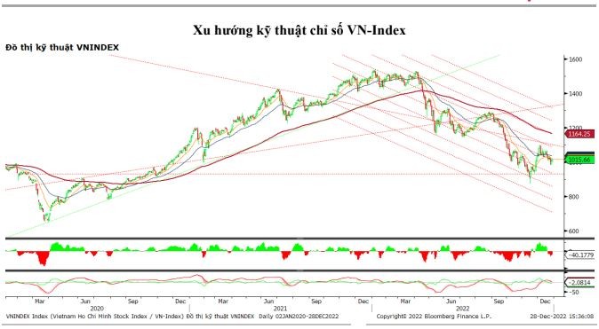 Chứng khoán hôm nay (28/12): VN