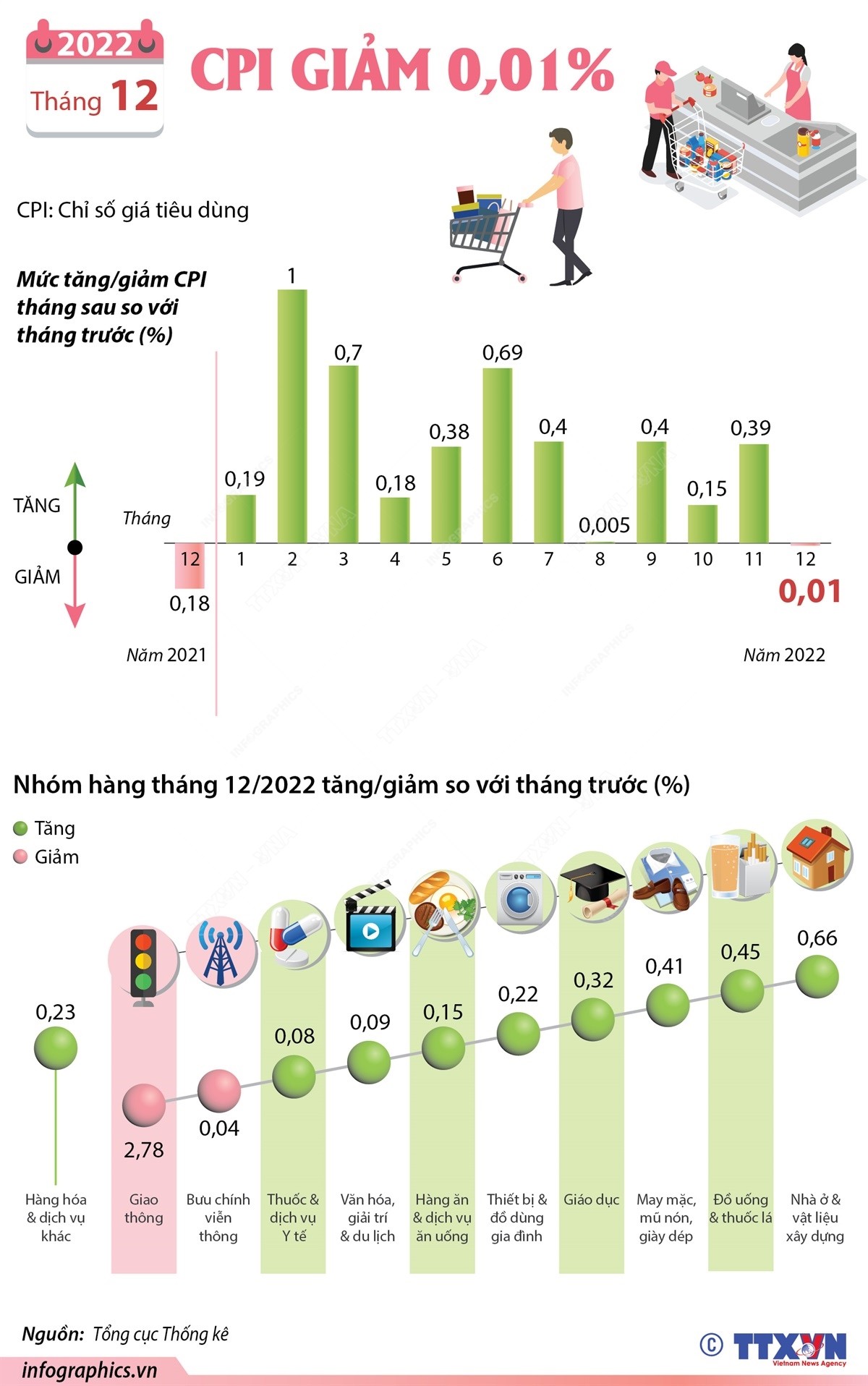 CPI tháng 12/2022 giảm 0,01%