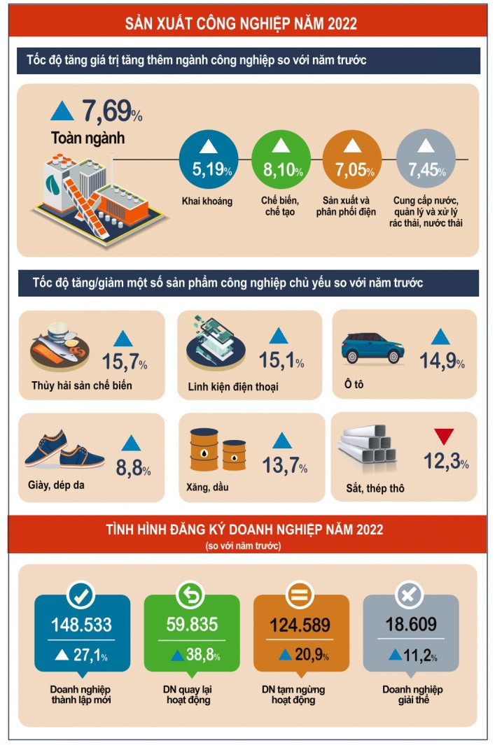 Inforgraphic: Sản xuất công nghiệp năm 2022