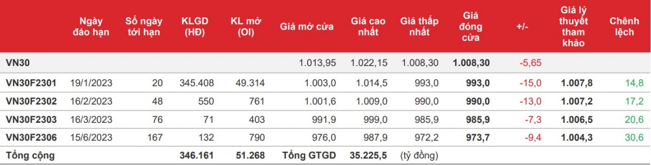 Chứng khoán phái sinh: Tâm lý nghỉ Tết dương đẩy điểm số và thanh khoản đi xuống