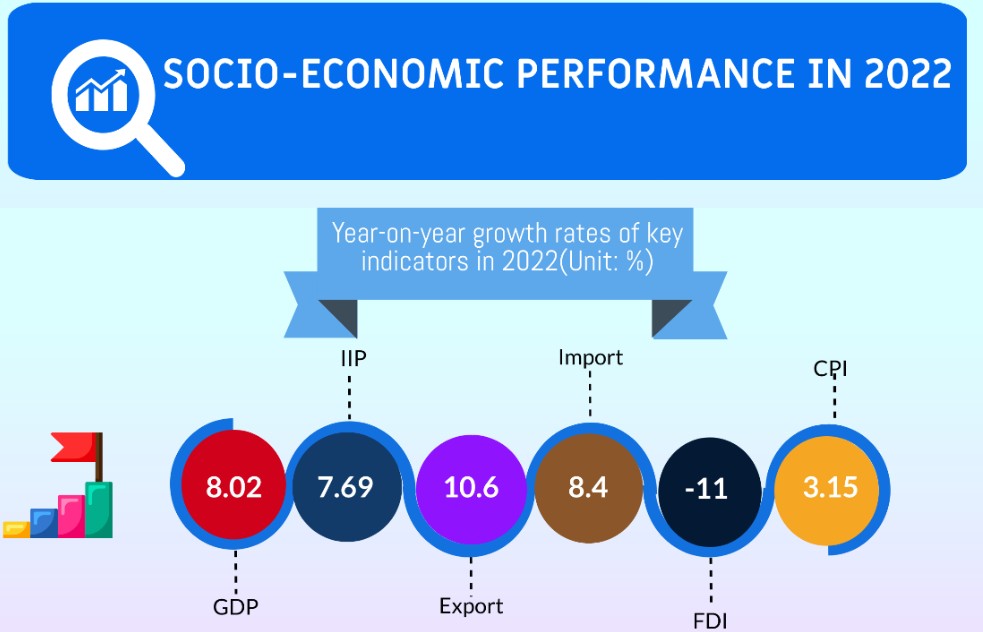 Socio-economic performance in 2022