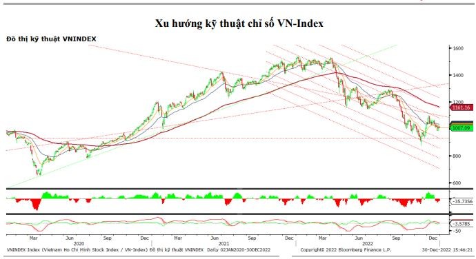 Chứng khoán hôm nay (30/12): VN